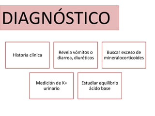 DIAGNÓSTICO
Historia clínica
Revela vómitos o
diarrea, diuréticos
Buscar exceso de
mineralocorticoides
Medición de K+
urinario
Estudiar equilibrio
ácido base
 