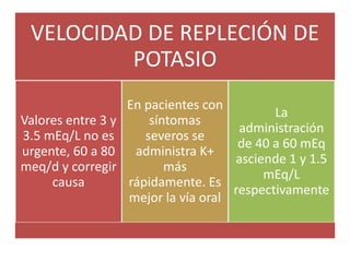 VELOCIDAD DE REPLECIÓN DE
POTASIO
Valores entre 3 y
3.5 mEq/L no es
urgente, 60 a 80
meq/d y corregir
causa
En pacientes con
síntomas
severos se
administra K+
más
rápidamente. Es
mejor la vía oral
La
administración
de 40 a 60 mEq
asciende 1 y 1.5
mEq/L
respectivamente
 