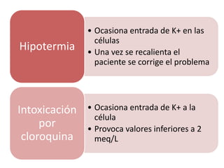 • Ocasiona entrada de K+ en las
células
• Una vez se recalienta el
paciente se corrige el problema
Hipotermia
• Ocasiona entrada de K+ a la
célula
• Provoca valores inferiores a 2
meq/L
Intoxicación
por
cloroquina
 