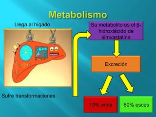 Al ser lipófilo penetra en el SNCMetabolismoLlega al hígado Su metabolito es el β-hidroxiácido de simvastatina ExcreciónSufre transformaciones13% orina 60% esces