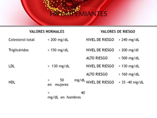 Clasificaciondehipolipemiantes
• Estatinas
• Fibratos
• De unión de ácidos biliares
• Acido nicotínico y derivados
• Otros hipolipemiantes
 