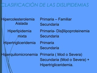 Hipercolesterolemia
Aislada
Primaria – Familiar
Secundaria
Hiperlipidemia
mixta
Primaria- Disβlipoproteinemia
Secundaria
Hipertrigliceridemia Primaria
Secundaria
Hiperquilomicronemia Primaria ( Mod o Severa)
Secundaria (Mod o Severa) +
Hipertrigliceridemia.
CLASIFICACIÓN DE LAS DISLIPIDEMIAS
 
