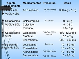 Agente
Hipolipemiante
Medicamentos Presentac. Dosis
Síntesis de
VLDL y LDL
Ac Nicotínico. Tab 50 -100 mg 300 mg - 7.5 g
Catabolismo
VLDL Y LDL
Colestiramina
Colestipol
Probucol
Sobres 4 g 9 - 36 g
8 - 32 g
0.5 - 1 g
Catabolismo
VLDL
Gemfibrozil
Clofibrato
Benzafibrato
Tab-Cáp. 300 –
600 mg
600 -1200 mg
0.5 – 2 g
200 – 600 mg
Inhibidores de
síntesis de LDL
Lovastatina
Pravastatina
Atorvastatina
Simvastatina
Tab 20 mg
Tab 10 – 20 mg
Tab 10 – 20 mg
10 – 80 mg
10 – 40 mg
10 – 80 mg
10 – 80 mg
 