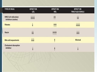 Hipolipemiantes farmaco