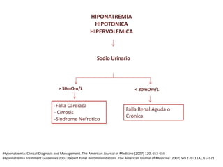 HIPONATREMIA
                                                        HIPOTONICA
                                                      HIPERVOLEMICA



                                                           Sodio Urinario




                                   > 30mOm/L                                      < 30mOm/L


                                -Falla Cardiaca
                                                                             Falla Renal Aguda o
                                - Cirrosis
                                                                             Cronica
                                -Sindrome Nefrotico




-Hyponatremia: Clinical Diagnosis and Management. The American Journal of Medicine (2007) 120, 653-658
-Hyponatremia Treatment Guidelines 2007: Expert Panel Recommendations. The American Journal of Medicine (2007) Vol 120 (11A), S1–S21.
 