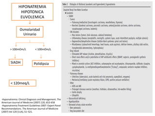 HIPONATREMIA
                HIPOTONICA
                EUVOLEMICA

                Osmolaridad
                  Urinario


       > 100mOm/L             < 100mOm/L



        SIADH               Polidipsia




        < 120meq/L



-Hyponatremia: Clinical Diagnosis and Management. The
American Journal of Medicine (2007) 120, 653-658
-Hyponatremia Treatment Guidelines 2007: Expert Panel
Recommendations. The American Journal of Medicine
(2007) Vol 120 (11A), S1–S21.
 