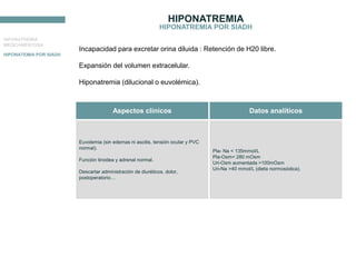 HIPONATREMIA
Incapacidad para excretar orina diluida : Retención de H20 libre.
Expansión del volumen extracelular.
Hiponatremia (dilucional o euvolémica).
HIPONATREMIA POR SIADH
Aspectos clínicos
Euvolemia (sin edemas ni ascitis, tensión ocular y PVC
normal).
Función tiroidea y adrenal normal.
Descartar administración de diuréticos, dolor,
postoperatorio…
Datos analíticos
Pla- Na < 135mmol/L
Pla-Osm< 280 mOsm
Uri-Osm aumentada >100mOsm
Uri-Na >40 mmol/L (dieta normosódica).
HIPONATREMIA
MEDICAMENTOSA
HIPONATEMIA POR SIADH
ETIOLOGÍA
INTRODUCCIÓN
 