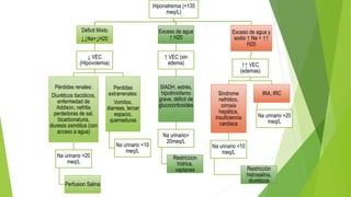 Hiponatremia (<135
meq/L)
Déficit Mixto
↓↓Na+↓H20
↓ VEC
(Hipovolemia)
Pérdidas renales:
Diuréticos tiacidicos,
enfermedad de
Addison, nefritis
perdedoras de sal,
bicarbonaturia,
diuresis osmótica (con
acceso a agua)
Na urinario >20
meq/L
Perfusion Salina
Perdidas
extrarrenales:
Vomitos,
diarreas, tercer
espacio,
quemaduras
Na urinario <10
meq/L
Exceso de agua
↑ H20
↑ VEC (sin
edema)
SIADH, estrés,
hipotiroidismo
grave, déficit de
glucocorticoides
.
Na urinario>
20meq/L
Restriccion
hídrica,
vaptanes
Exceso de agua y
sodio ↑ Na + ↑↑
H20
↑↑ VEC
(edemas)
Sindrome
nefrótico,
cirrosis
hepática,
insuficiencia
cardiaca
Na urinario <10
meq/L
Restricción
hidrosalina,
diuréticos
IRA, IRC
Na urinario >20
meq/L
 