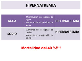HIPERNATREMIA

AGUA

- Disminución en ingesta de
agua
- Aumento de las perdidas de
agua

SODIO

- Aumento en la ingesta de
Sodio
- Aumento en la retención de
sodio

HIPERNATREMIA

HIPERNATREMIA

Mortalidad del 40 %!!!!

 