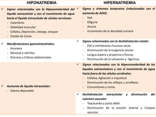 HIPONATREMIA

HIPERNATREMIA



Signos relacionados con la Hipoosmolaridad del 
líquido extracelular y con el movimiento de agua
hacia el líquido intracelular de células nerviosas:
- Calambres
- Debilidad muscular
- Cefalea, Depresión, Letargo, estupor
- Estado de Coma



Manifestaciones gastrointestinales:
- Anorexia
- Náuseas y vómitos
- Diarreas y Cólicos abdominales

Signos y síntomas tempranos (relacionadas con el
aumento de ADH):
- Sed
- Oliguria
- Anuria
- incremento de la densidad urinaria

Aumento de líquido intracelular:
- Edema depresible

Signos relacionados con la deshidratación celular:
- Piel y membranas mucosas secas.
- Disminución de la turgencia celular.
- Lengua áspera y propensa a fisuras.
- Disminución de la salivación y lágrimas.







Signos relacionados con la Hiperosmolaridad de los
líquidos extracelulares y con el movimiento de agua
hacia fuera de las células cerebrales:
- Cefalea, Agitación e inquietud
- Disminución de los reflejos y arreflexia.
- Convulsiones y coma.



Deshidratación extracelular y disminución del
volumen vascular:
- Taquicardia y pulso débil.
- Disminución de la presión arterial y Colapso
vascular.

 