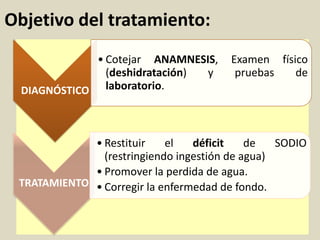 Objetivo del tratamiento:
• Cotejar ANAMNESIS,
(deshidratación)
y
DIAGNÓSTICO laboratorio.

Examen físico
pruebas
de

• Restituir
el
déficit
de
SODIO
(restringiendo ingestión de agua)
• Promover la perdida de agua.
TRATAMIENTO • Corregir la enfermedad de fondo.

 