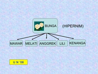 BUNGA     (HIPERNIM)



MAWAR MELATI ANGGREK   LILI   KENANGA




 U N ‘06
 