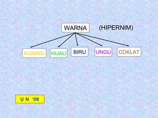 WARNA      (HIPERNIM)



 KUNING   HIJAU   BIRU   UNGU   COKLAT




U N ‘06
 