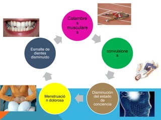 Calambre
                         s
                     musculare
                         s


Esmalte de                              convulsione
  dientes
disminuido                                  s




                                 Disminución
       Menstruació                del estado
       n dolorosa                     de
                                 conciencia
 