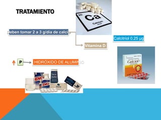 TRATAMIENTO


Deben tomar 2 a 3 g/día de calcio
                                                   Calcitriol 0.25 µg
                                      Vitamina D



      P       HIDRÓXIDO DE ALUMINIO
 