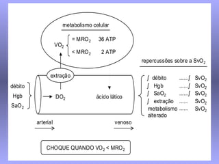 metabolismo celular

                          = MRO 2    36 ATP
                    VO2
                          < MRO 2     2 ATP
                                                     repercussões sobre a SvO 2

               extração                                ∫ débito      ...... ∫   SvO2
débito                                                 ∫ Hgb         ...... ∫   SvO2
Hgb                                                    ∫ SaO2        ...... ∫   SvO2
                    DO2             ácido lático
                                                       ∫ extração    ......     SvO2
SaO 2                                                                ......
                                                       metabolismo              SvO2
                                                       alterado
         arterial                           venoso



             CHOQUE QUANDO VO 2 < MRO 2
 
