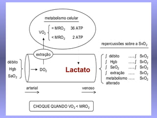metabolismo celular

                          = MRO 2     36 ATP
                    VO2
                          < MRO 2      2 ATP
                                                     repercussões sobre a SvO 2

               extração                                ∫ débito      ...... ∫   SvO2
débito                                                 ∫ Hgb         ...... ∫   SvO2
                                                       ∫ SaO2        ...... ∫   SvO2
Hgb                 DO2             Lactato
                                     ácido lático
                                                       ∫ extração    ......     SvO2
SaO 2                                                                ......
                                                       metabolismo              SvO2
                                                       alterado
         arterial                           venoso



             CHOQUE QUANDO VO 2 < MRO 2
 