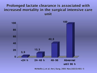 Prolonged lactate clearance is associated with
increased mortality in the surgical intensive care
                       unit

    100                                        100


     80

     60
                                42, 5
     40

     20           13, 3
          3, 9
      0
          <24 h   24- 48 h        48- 96        Abnormal
                                               unt il 96 h
                  McNellis J, et al. Am J Surg. 2001 Nov;182(5):481-5
 