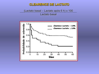 CLEARENCE DE LACTATO

(Lactato basal – Lactato após 6 h) x 100
             Lactato basal
 