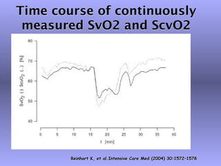 Time course of continuously
 measured SvO2 and ScvO2




        Reinhart K, et al.Intensive Care Med (2004) 30:1572–1578
 