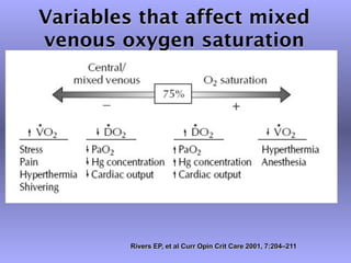 Variables that affect mixed
venous oxygen saturation




         Rivers EP, et al Curr Opin Crit Care 2001, 7:204–211
 