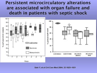 Persistent microcirculatory alterations
are associated with organ failure and
 death in patients with septic shock




             Sakr Y, et al Crit Care Med 2004; 32:1825–1831
 