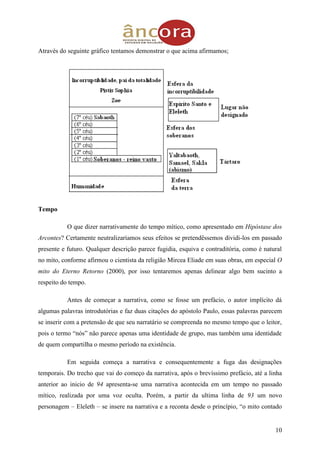 10
Através do seguinte gráfico tentamos demonstrar o que acima afirmamos;
Tempo
O que dizer narrativamente do tempo mítico, como apresentado em Hipóstase dos
Arcontes? Certamente neutralizaríamos seus efeitos se pretendêssemos dividi-los em passado
presente e futuro. Qualquer descrição parece fugidia, esquiva e contraditória, como é natural
no mito, conforme afirmou o cientista da religião Mircea Eliade em suas obras, em especial O
mito do Eterno Retorno (2000), por isso tentaremos apenas delinear algo bem sucinto a
respeito do tempo.
Antes de começar a narrativa, como se fosse um prefácio, o autor implícito dá
algumas palavras introdutórias e faz duas citações do apóstolo Paulo, essas palavras parecem
se inserir com a pretensão de que seu narratário se compreenda no mesmo tempo que o leitor,
pois o termo “nós” não parece apenas uma identidade de grupo, mas também uma identidade
de quem compartilha o mesmo período na existência.
Em seguida começa a narrativa e consequentemente a fuga das designações
temporais. Do trecho que vai do começo da narrativa, após o brevíssimo prefácio, até a linha
anterior ao inicio de 94 apresenta-se uma narrativa acontecida em um tempo no passado
mítico, realizada por uma voz oculta. Porém, a partir da ultima linha de 93 um novo
personagem – Eleleth – se insere na narrativa e a reconta desde o princípio, “o mito contado
 