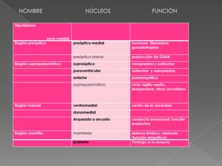 NOMBRE 		NÚCLEOS 		FUNCIÓN