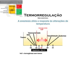 Termorregulação
Sob anestesia
A anestesia afeta a resposta às alterações de
temperatura
±0.2°
Interthreshold Range
Vasoconstrição
4.0°
Intervalo Limite
33 35 37 39 41
Vasodilatação Sudorese
Tremor
NST
Vasoconstrição
Hipotermia = 36.0 °C
*NST = termogênese sem tremor
 