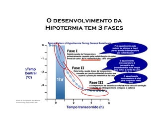 O desenvolvimento da
Hipotermia tem 3 fases
Typical Pattern of Hypothermia During General Anesthesia
0
-1
Fase I
Rápida queda da Temperatura
primeiramente causada pela redistribuição do calor
Perda de calor: 81% redistribuição; 19% ambiente
PréPré--aquecimentoaquecimento podepode
reduzir ou eliminar a fase Ireduzir ou eliminar a fase I
para a queda de temperaturapara a queda de temperatura
por redistribuiçãopor redistribuição
O aquecimentoO aquecimento
-2
-3
0 2 4 6
1hr
ΔTemp
Central
(°C)
Tempo transcorrido (h)
Sessler DI, Perioperative Heat Balance.
Anesthesiology 92(2):578-96, 1995.
Fase II
Mais lenta, queda linear da temperatura
causada por perda ambiental de calor que
supera a produção metabólica de calor
Fase III
A Temperatura se estabiliza na faixa mais baixa da variação
existente no intraoperatorio e dispara o sistema
termorregulador
O aquecimentoO aquecimento
intraoperatorio éintraoperatorio é
necessário emnecessário em
procedimentos mais longosprocedimentos mais longos
para evitar a perda de calorpara evitar a perda de calor
nesta fasenesta fase
O aquecimentoO aquecimento
intraopeatorio é vitalintraopeatorio é vital
para reaquecer nestapara reaquecer nesta
fasefase
 