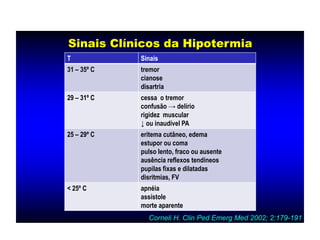 Sinais Clínicos da Hipotermia
T Sinais
31 – 35º C tremor
cianose
disartria
29 – 31º C cessa o tremor
confusão
rigidez muscular
inaudível PA
25 – 29º C eritema cutâneo, edema
estupor ou coma
pulso lento, fraco ou ausente
ausência reflexos tendíneos
pupilas fixas e dilatadas
disritmias, FV
< 25º C apnéia
assístole
morte aparente
Corneli H. Clin Ped Emerg Med 2002; 2:179-191
 