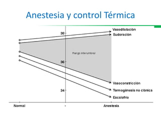 Anestesia y control Térmica
 