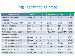 Implicaciones Clínicas
Consecuencia Autor N Normo T° Hipo T° p
Morbilidad por eventos
cardiacos
Frank y col 300 1.4% 6.3% <0,05
Taquicardia Ventricular POP Frank y col 300 2.4% 7.9% <0,05
Infección herida Qx Kurz y col 200 6% 19% <0,01
Duración de Hx Kurt y col 200 12.1 d 14.7 d <0,01
Proliferación de linfocitos 24
horas post anestesia
Beilin y col 60 4800 CPM 2750 CPM <0,05
Transfusión sanguínea Schmied y col 60 1 un 8 un <0,05
Perdida sanguínea intra Qx Schmied y col 60 1.7 L 2.2 L <0.001
Perdida sanguínea intra Qx Winkler y col 150 488 cc 618 cc <0.005
Perdida sanguínea intra Qx Widman y col 46 516 cc 702 cc <0.05
Mortalidad en trauma Gentilello y col 57 7% 43% <0.05
Duración en UCPA Lenhardt y col 150 53 min 94 min <0,001
 