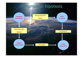 Perumusan hipotesis

             Pengumpulan
 Masalah                    Data
Penelitian      Data       Empirik




Penyusunan
  Model                    Verifikasi




  Model
Matematik       Simulasi     Data
                           Hipotetik
 