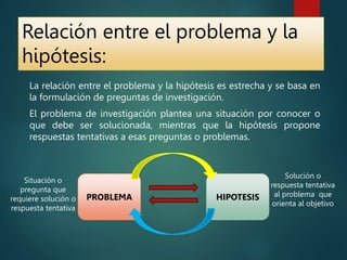 Relación entre el problema y la
hipótesis:
La relación entre el problema y la hipótesis es estrecha y se basa en
la formulación de preguntas de investigación.
El problema de investigación plantea una situación por conocer o
que debe ser solucionada, mientras que la hipótesis propone
respuestas tentativas a esas preguntas o problemas.
PROBLEMA HIPOTESIS
Situación o
pregunta que
requiere solución o
respuesta tentativa
Solución o
respuesta tentativa
al problema que
orienta al objetivo
 