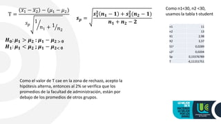T =
𝑥1 − 𝑥2 − (𝜇1 − 𝜇2)
𝑠𝑝 ൘
1
𝑛1 + ൗ
1
𝑛2
𝒔𝒑 =
𝒔𝟏
𝟐
𝒏𝟏 − 𝟏 + 𝒔𝟐
𝟐
(𝒏𝟐 − 𝟏)
𝒏𝟏 + 𝒏𝟐 − 𝟐
Como n1<30, n2 <30,
usamos la tabla t-student
𝑯𝟎: 𝝁𝟏 > 𝝁𝟐 : 𝝁𝟏 − 𝝁𝟐 > 𝟎
𝑯𝟏: 𝝁𝟏 < 𝝁𝟐 ; 𝝁𝟏 − 𝝁𝟐< 𝟎
n1 11
n2 13
X1 2,98
X2 3,37
S12 0,0289
s22 0,0204
Sp 0,15576789
T -6,11151751
Como el valor de T cae en la zona de rechazo, acepto la
hipótesis alterna, entonces al 2% se verifica que los
promedios de la facultad de administración, están por
debajo de los promedios de otros grupos.
 