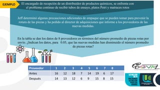 En la tabla se dan los datos de 8 proveedores en términos del número promedio de piezas rotas por
envío. ¿Indican los datos, para 0.05, que las nuevas medidas han disminuido el número promedio
de piezas rotas?
Proveedor 1 2 3 4 5 6 7 8
Antes 16 12 18 7 14 19 6 17
Después 14 13 12 6 9 15 8 15
EJEMPLO El encargado de recepción de un distribuidor de productos químicos, se enfrenta con
el problema continuo de recibir tubos de ensayo, platos Petri y matraces rotos
Jeff determinó algunas precauciones adicionales de empaque que se pueden tomar para prevenir la
rotura de las piezas y ha pedido al director de adquisiciones que informe a los proveedores de las
nuevas medidas.
 