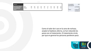 Promedio(D) 19,7
Destandart(D
) 4,17252921
n 10
Raiz(n) 3,16227766
t 14,9302418
Como el valor de t cae en la zona de rechazo,
acepto la hipótesis alterna, se han reducido los
pesos con el tratamiento. El tratamiento sirvió,
por que en general las personas perdieron peso.
 