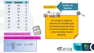 Antes Después D
16 14 2
12 13 -1
18 12 6
7 6 1
14 9 5
19 15 4
6 8 -2
17 15 2
17
Media de la diferencia D= 2,12
Desviación estándar de la diferencia = 2,61
𝑇 =
2,12
2,61
8
= 2,29
V= n-1=8-1=7
𝑇𝛼 = 1,89
Grados de
libertad.
Se cumple la hipótesis
alterna y las medidas que
se tomaron para disminuir
el numero de piezas rotas,
si dio resultado, fueron
efectivas.
 