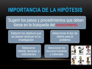 IMPORTANCIA DE LA HIPÓTESIS
Sugerir los pasos y procedimientos que deben
darse en la búsqueda del conocimiento.
Elaborar los objetivos que
se desean alcanzar en la
investigación
Seleccionar
método, técnicas e
instrumentos

Seleccionar el tipo de
diseño para el
problema
Seleccionar los
recursos humanos
y materiales

 