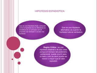 HIPOTESIS ESTADISTICA
Que es una Hipótesis Nula: conocido
como la hipótesis de no diferencia se
establece en un principio con el
propósito de rechazar o anular una
hipótesis
Que es una Hipótesis
alternativa: es cuando la
hipótesis nula es verdadera
Región Critica : es una
hipótesis bilateral o de dos colas
porque el rechazo del parámetro
poblacional puede ocurrir para
un lado u otro es decir puede ser
menor o mayor que el valor
supuesto
 