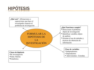 ¿Qué son? Afirmaciones o
suposiciones que hace el
investigador respecto al
problema de investigación

FORMULAR LA
HIPÓTESIS DE
LA
INVESTIGACIÓN

Clases de hipótesis
•De investigación
•Nulas Alterna
Estadistica

¿Qué Funciones cumple?
 Direccionar el problema
objeto de investigación
 Identificar variables objeto
de análisis
 Orientar el uso de métodos y
técnicas de obtención de
información

Clase de variables
• Independientes
• Dependientes
 Intervinientes - Extrañas

 