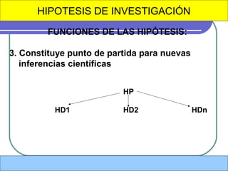 HIPOTESIS DE INVESTIGACIÓN
FUNCIONES DE LAS HIPÓTESIS:
3. Constituye punto de partida para nuevas
inferencias científicas
HP
HD1

HD2

HDn

 