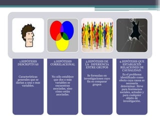 1.HIPÓTESIS
DESCRIPTIVAS
Características
generales que se
darían a una o mas
variables.
2.HIPÓTESIS
CORRELACIONAL
No sólo establece
que dos o más
variables se
encuentran
asociadas, sino
cómo están
asociadas.
3.HIPÓTESIS DE
LA DIFERENCIA
ENTRE GRUPOS
Se formulan en
investigaciones cuyo
fin es comparar
grupos
4.HIPÓTESIS QUE
ESTABLECEN
RELACIONES DE
CAUSALIDAD.
Es el problema
identificado como
efecto cuya causa es
necesaria
determinar. Sirve
para fenómenos
sociales, actuales y
para cualquier
objeto de
investigación.
 