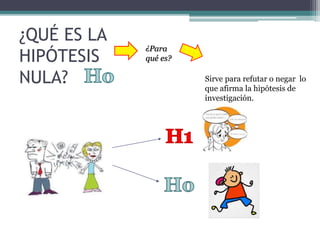 ¿QUÉ ES LA
HIPÓTESIS
NULA?
¿Para
qué es?
Sirve para refutar o negar lo
que afirma la hipótesis de
investigación.
 