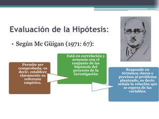 Evaluación de la Hipótesis:
• Según Mc Güigan (1971: 67):
Permite ser
comprobada, es
decir, establece
claramente su
referente
empírico.
Está en correlación y
armonía con el
conjunto de las
hipótesis del
proyecto de la
investigación
Responde en
términos claros y
precisos al problema
planteado, es decir,
señala la relación que
se espera de las
variables.
 