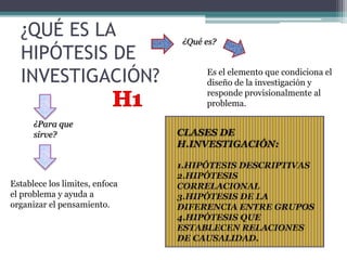 ¿QUÉ ES LA
HIPÓTESIS DE
INVESTIGACIÓN?
¿Qué es?
¿Para que
sirve?
Es el elemento que condiciona el
diseño de la investigación y
responde provisionalmente al
problema.
Establece los limites, enfoca
el problema y ayuda a
organizar el pensamiento.
CLASES DE
H.INVESTIGACIÓN:
1.HIPÓTESIS DESCRIPTIVAS
2.HIPÓTESIS
CORRELACIONAL
3.HIPÓTESIS DE LA
DIFERENCIA ENTRE GRUPOS
4.HIPÓTESIS QUE
ESTABLECEN RELACIONES
DE CAUSALIDAD.
 