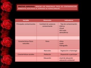 OBJETIVO ESPECIFICO: INDICAR LOS PRINCIPALES TIPOS DE CONTAMINACION
AMBIENTAL ASOCIADOS AL DERRAME DE HIDROCARBURO

Variable

Dimensión

Principales contaminantes

Cantidad de sustancia
contaminante

Características físiconaturales

físico

Indicadores
Tipo de contaminación:
-Hídrica
-Visual
-Del suelo
-atmosférica

-clima
-suelo
-hidrografía

Naturales
Características sociales

Vegetación e hidrología

Población

Disposición a participar

Educación

-nivel de educación
-educación ambiental

 