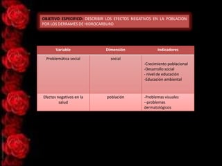 OBJETIVO ESPECIFICO: DESCRIBIR LOS EFECTOS NEGATIVOS EN LA POBLACION
POR LOS DERRAMES DE HIDROCARBURO

Variable

Dimensión

Problemática social

Indicadores

social
-Crecimiento poblacional
-Desarrollo social
- nivel de educación
-Educación ambiental

Efectos negativos en la
salud

población

-Problemas visuales
--problemas
dermatológicos

 