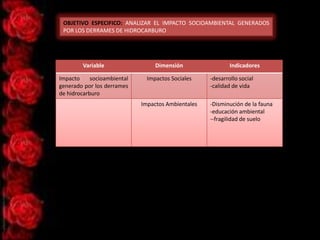 OBJETIVO ESPECIFICO: ANALIZAR EL IMPACTO SOCIOAMBIENTAL GENERADOS
POR LOS DERRAMES DE HIDROCARBURO

Variable

Dimensión

Impacto
socioambiental
generado por los derrames
de hidrocarburo

Impactos Sociales

Impactos Ambientales

Indicadores
-desarrollo social
-calidad de vida

-Disminución de la fauna
-educación ambiental
--fragilidad de suelo

 